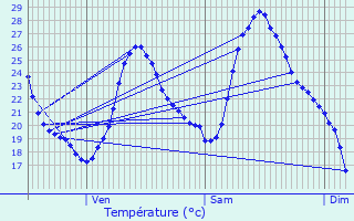 Graphique des tempratures prvues pour Saint-Amand-de-Vergt