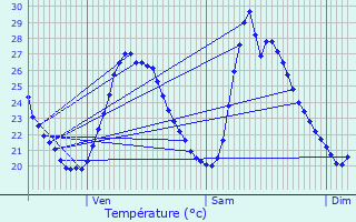 Graphique des tempratures prvues pour Sorgues