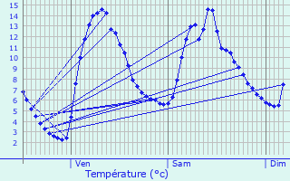 Graphique des tempratures prvues pour La Beaume