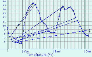 Graphique des tempratures prvues pour Lasfaillades