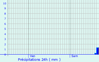 Graphique des précipitations prvues pour Barnave