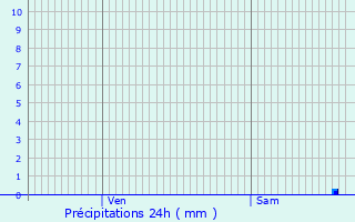 Graphique des précipitations prvues pour Saint-tienne-de-Fougres