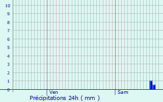 Graphique des précipitations prvues pour guzon-Chantme