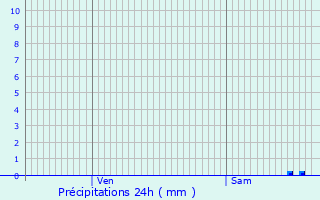 Graphique des précipitations prvues pour Ferrassires