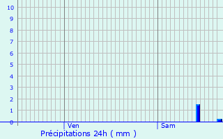 Graphique des précipitations prvues pour Betcave-Aguin