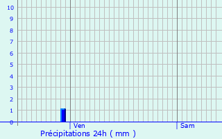 Graphique des précipitations prvues pour Plaisance