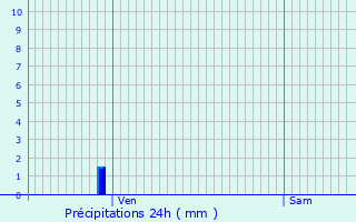 Graphique des précipitations prvues pour Saint-Hilaire-de-la-Noaille