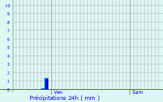 Graphique des précipitations prvues pour La Role