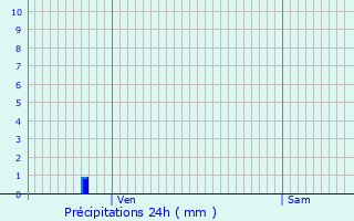 Graphique des précipitations prvues pour Orthez