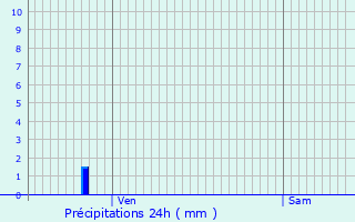 Graphique des précipitations prvues pour Oraas