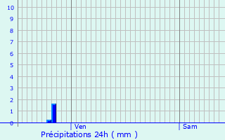 Graphique des précipitations prvues pour Thze