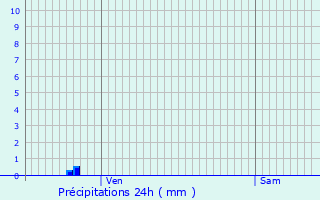 Graphique des précipitations prvues pour Bougarber