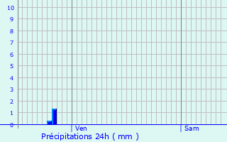 Graphique des précipitations prvues pour Macaye