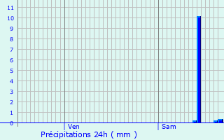 Graphique des précipitations prvues pour Mulhouse