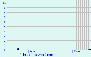 Graphique des précipitations prvues pour Arquettes-en-Val