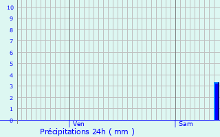 Graphique des précipitations prvues pour Viella