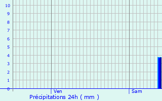 Graphique des précipitations prvues pour Drancy