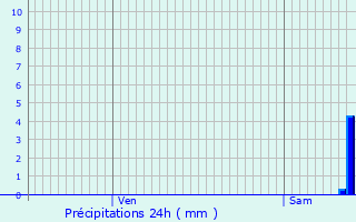 Graphique des précipitations prvues pour Tarare