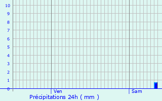 Graphique des précipitations prvues pour Razengues
