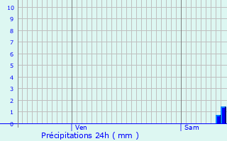 Graphique des précipitations prvues pour Malvis