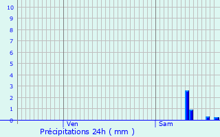 Graphique des précipitations prvues pour Andelnans