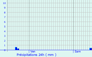 Graphique des précipitations prvues pour Villegailhenc