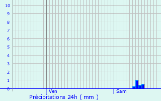 Graphique des précipitations prvues pour Walsdorf