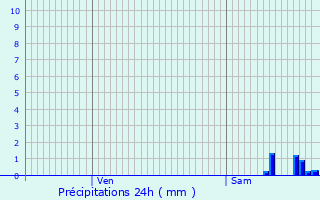 Graphique des précipitations prvues pour Abbenans