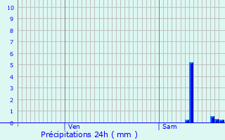 Graphique des précipitations prvues pour Onans