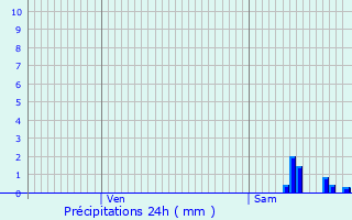 Graphique des précipitations prvues pour Dammartin-les-Templiers