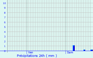 Graphique des précipitations prvues pour Saint-loy-d