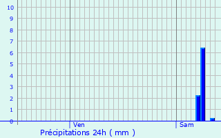 Graphique des précipitations prvues pour Oyonnax