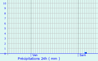 Graphique des précipitations prvues pour La Machine