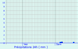 Graphique des précipitations prvues pour Saint-Thomas