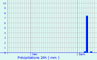 Graphique des précipitations prvues pour Chtillon-sur-Chalaronne