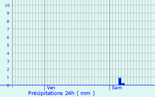 Graphique des précipitations prvues pour Flat