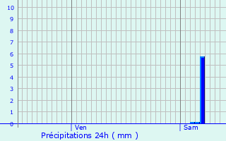 Graphique des précipitations prvues pour Le Vernet