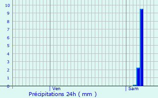 Graphique des précipitations prvues pour Magnet