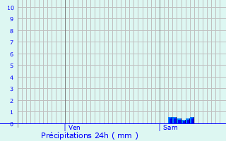Graphique des précipitations prvues pour Sainte-Euphmie-sur-Ouvze