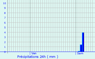 Graphique des précipitations prvues pour Taxat-Senat