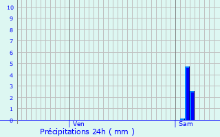 Graphique des précipitations prvues pour Vernusse