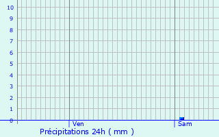 Graphique des précipitations prvues pour Roussines