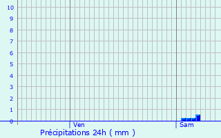 Graphique des précipitations prvues pour Domrat