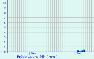 Graphique des précipitations prvues pour Lamaids