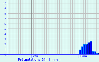 Graphique des précipitations prvues pour Corbie