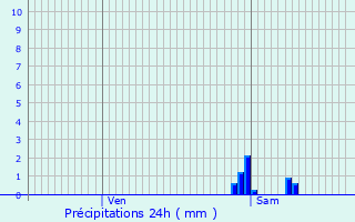 Graphique des précipitations prvues pour Tauxigny