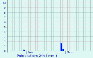 Graphique des précipitations prvues pour Esbly