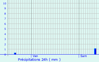 Graphique des précipitations prvues pour Beauzelle