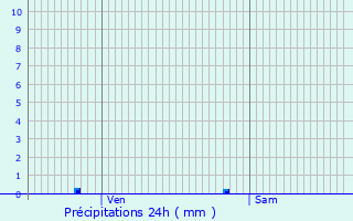 Graphique des précipitations prvues pour Aubervilliers