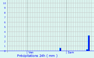 Graphique des précipitations prvues pour Saint-Martin